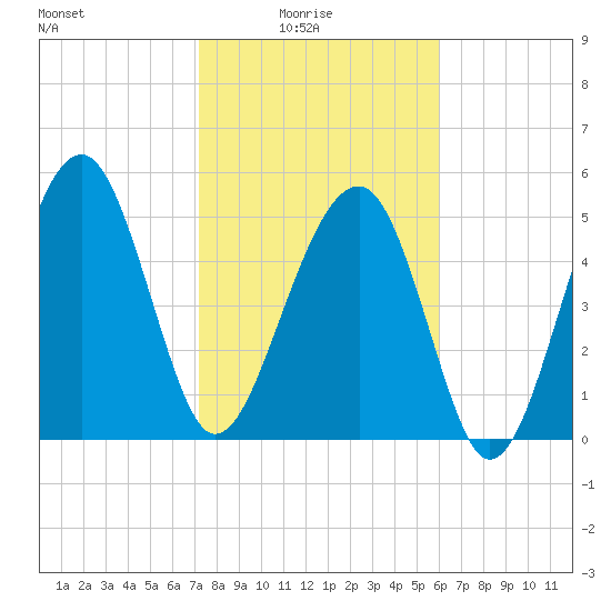 Wiggins tide chart for Tuesday, February 4, 2025