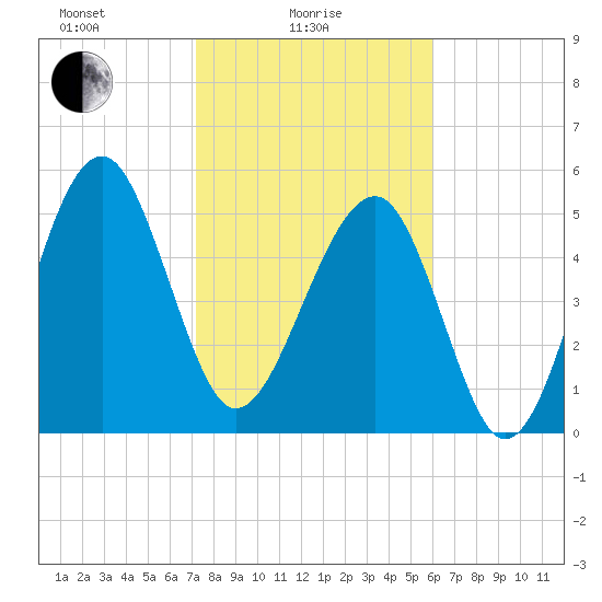 Wiggins tide chart for Wednesday, February 5, 2025