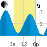 Wiggins tide chart for Wednesday, February 5, 2025