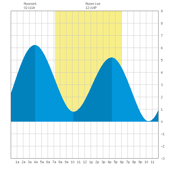 Wiggins tide chart for Thursday, February 6, 2025