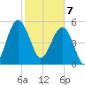 Wiggins tide chart for Friday, February 7, 2025