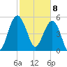 Wiggins tide chart for Saturday, February 8, 2025