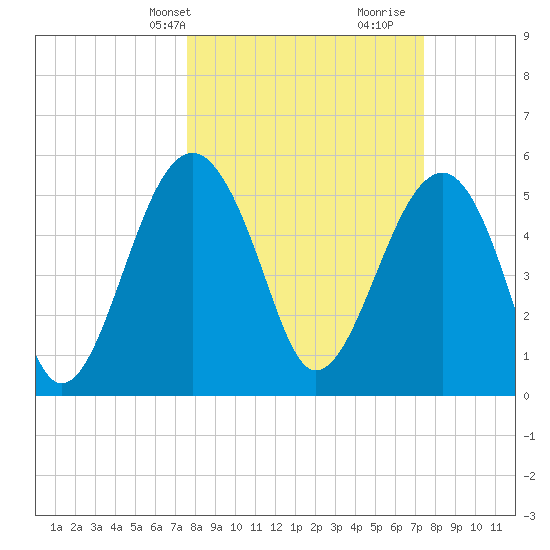 Wiggins tide chart for Monday, March 10, 2025