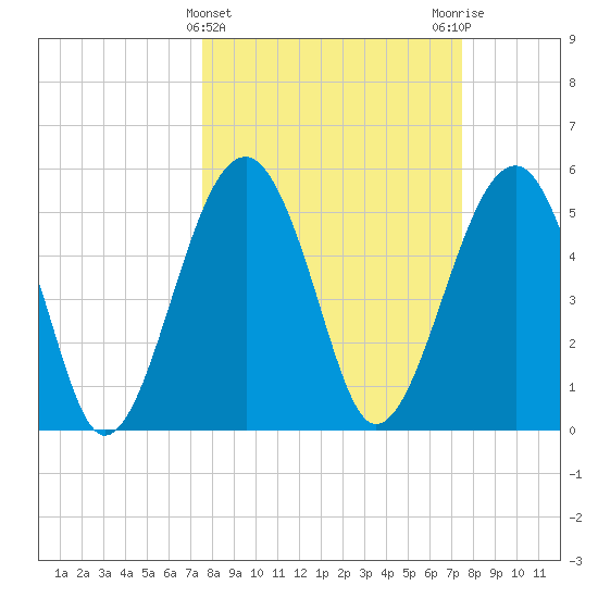 Wiggins tide chart for Wednesday, March 12, 2025