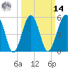 Wiggins tide chart for Friday, March 14, 2025