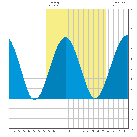 Wiggins tide chart for Saturday, March 15, 2025