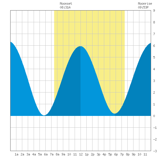 Wiggins tide chart for Sunday, March 16, 2025