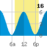 Wiggins tide chart for Sunday, March 16, 2025
