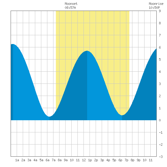 Wiggins tide chart for Monday, March 17, 2025