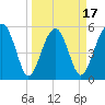 Wiggins tide chart for Monday, March 17, 2025