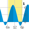 Wiggins tide chart for Saturday, March 1, 2025