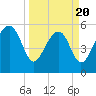 Wiggins tide chart for Thursday, March 20, 2025