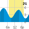 Wiggins tide chart for Friday, March 21, 2025