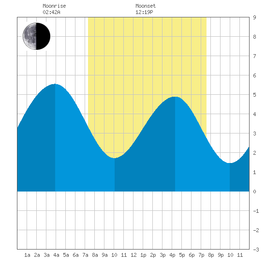 Wiggins tide chart for Saturday, March 22, 2025
