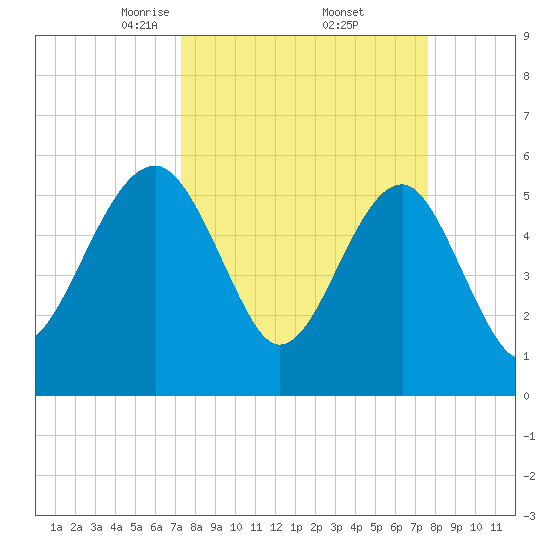 Wiggins tide chart for Monday, March 24, 2025