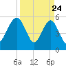 Wiggins tide chart for Monday, March 24, 2025