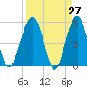 Wiggins tide chart for Thursday, March 27, 2025