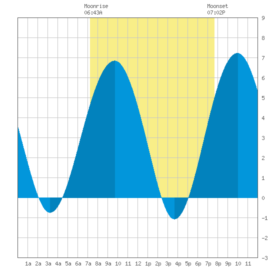 Wiggins tide chart for Friday, March 28, 2025