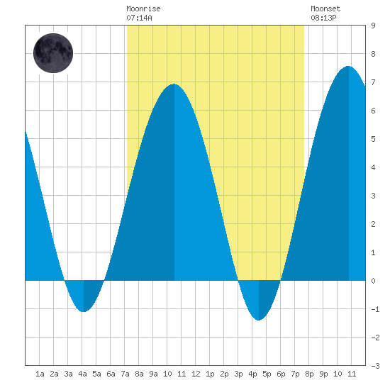 Wiggins tide chart for Saturday, March 29, 2025