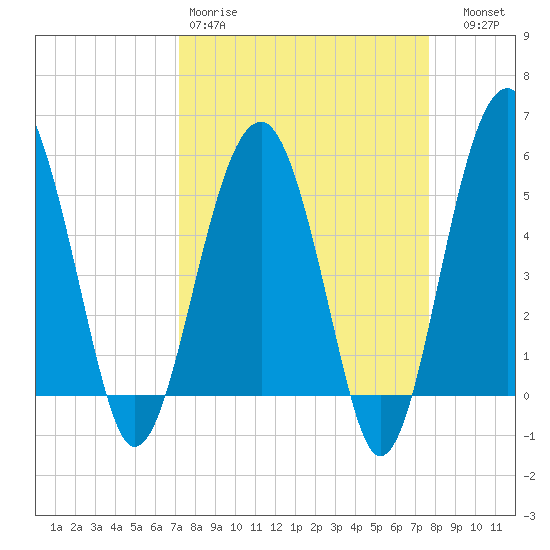 Wiggins tide chart for Sunday, March 30, 2025