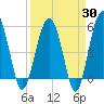 Wiggins tide chart for Sunday, March 30, 2025