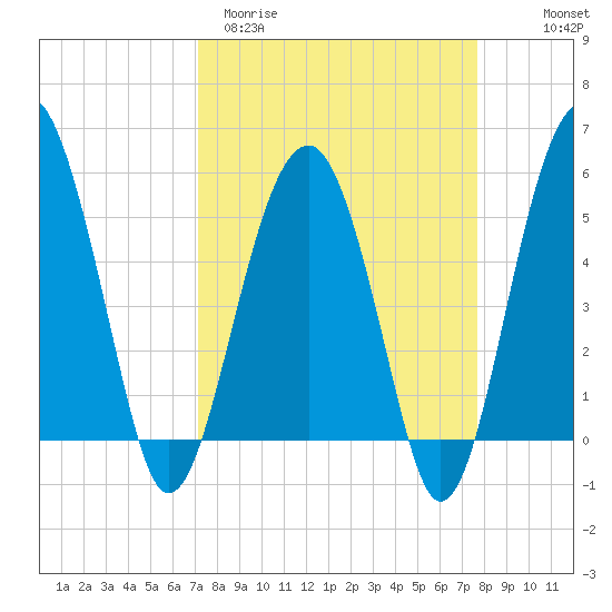Wiggins tide chart for Monday, March 31, 2025