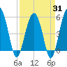 Wiggins tide chart for Monday, March 31, 2025