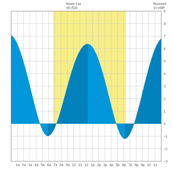 Wiggins tide chart for Monday, March 3, 2025