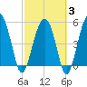 Wiggins tide chart for Monday, March 3, 2025