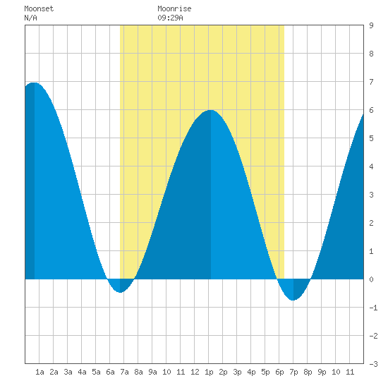 Wiggins tide chart for Tuesday, March 4, 2025