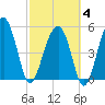 Wiggins tide chart for Tuesday, March 4, 2025