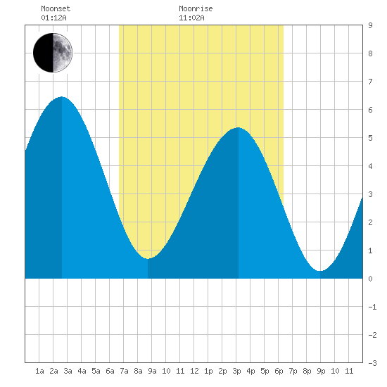 Wiggins tide chart for Thursday, March 6, 2025