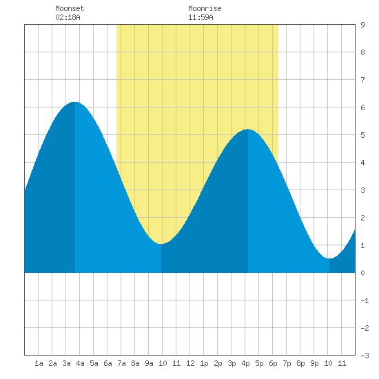 Wiggins tide chart for Friday, March 7, 2025