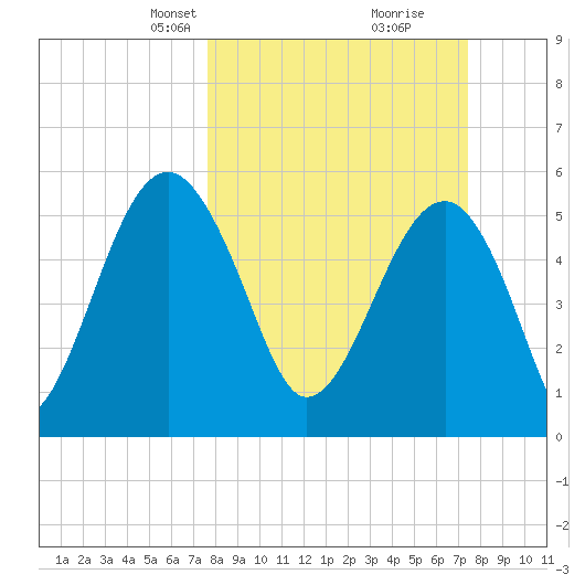 Wiggins tide chart for Sunday, March 9, 2025