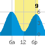 Wiggins tide chart for Sunday, March 9, 2025