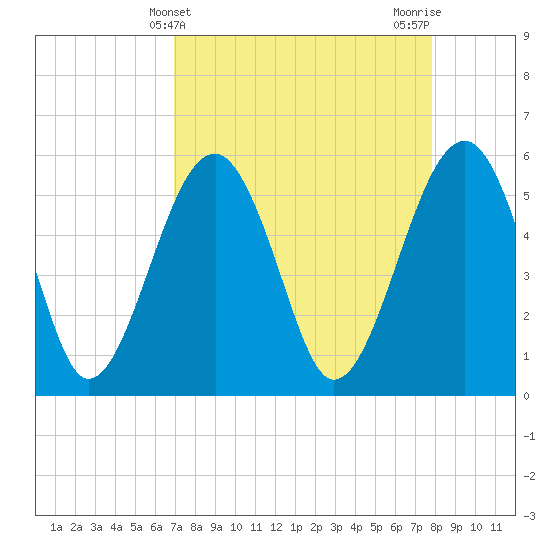 Wiggins tide chart for Thursday, April 10, 2025