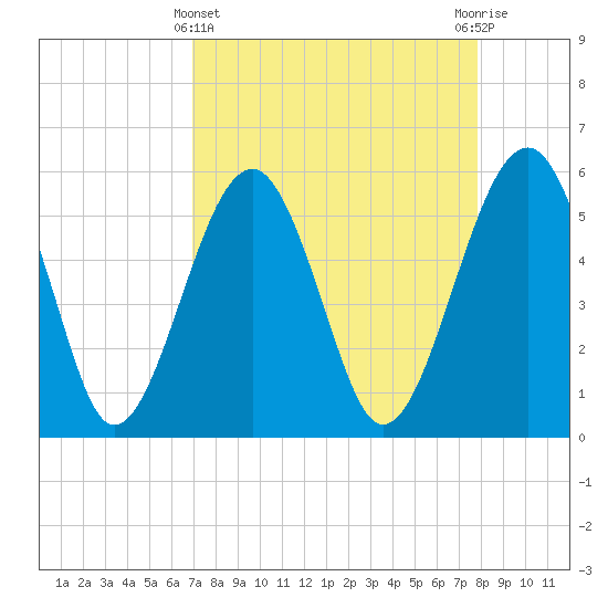 Wiggins tide chart for Friday, April 11, 2025