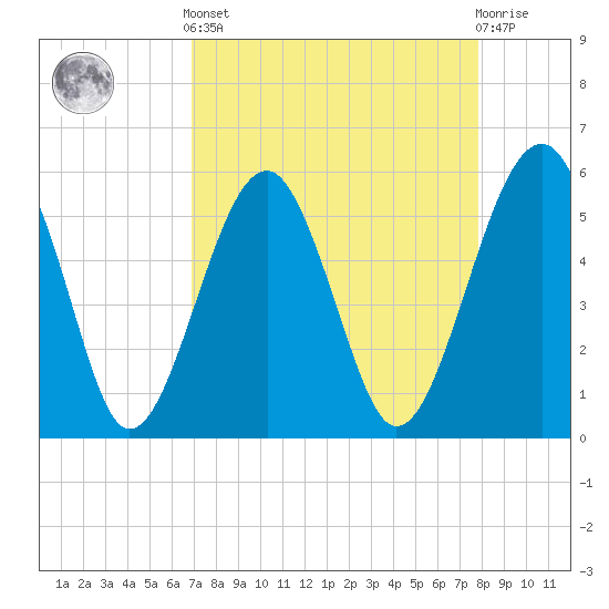Wiggins tide chart for Saturday, April 12, 2025