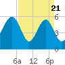 Wiggins tide chart for Monday, April 21, 2025