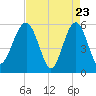 Wiggins tide chart for Wednesday, April 23, 2025