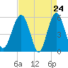 Wiggins tide chart for Thursday, April 24, 2025