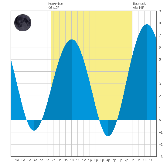 Wiggins tide chart for Sunday, April 27, 2025