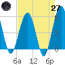 Wiggins tide chart for Sunday, April 27, 2025
