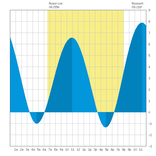 Wiggins tide chart for Monday, April 28, 2025