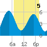 Wiggins tide chart for Saturday, April 5, 2025