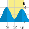 Wiggins tide chart for Sunday, April 6, 2025