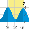 Wiggins tide chart for Monday, April 7, 2025
