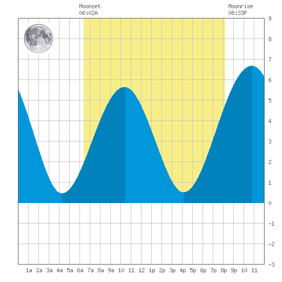 Wiggins tide chart for Monday, May 12, 2025