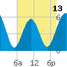 Wiggins tide chart for Tuesday, May 13, 2025