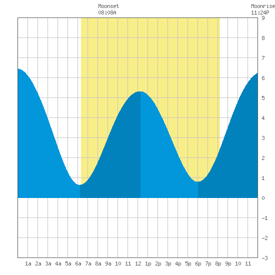 Wiggins tide chart for Thursday, May 15, 2025